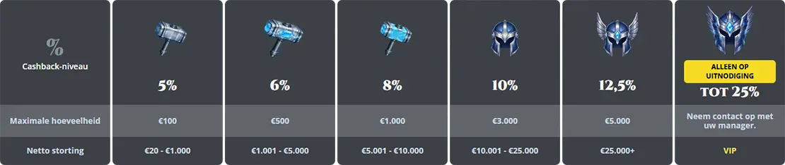 ThorFortune Cashback en rakeback