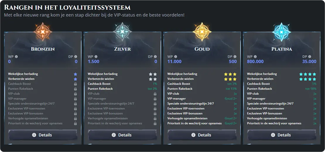 VIP-systeem en loyaliteit bij ThorFortune